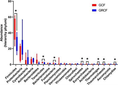 Metagenomics Analysis Reveals Compositional and Functional Differences in the Gut Microbiota of Red Swamp Crayfish, Procambarus clarkii, Grown on Two Different Culture Environments